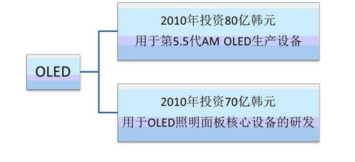2011n(gu)OLEDa(chn)I(y)Оc(din)l(f)չĿ(bio)